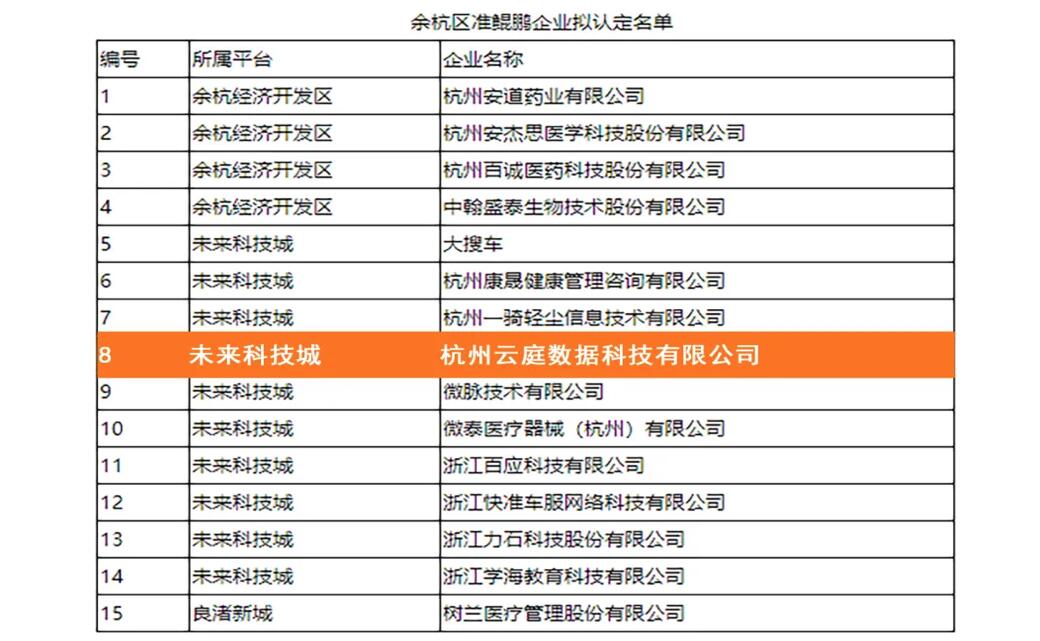 【合作伙伴】萬里鵬程,未來可期!云庭數(shù)據(jù)入選余杭區(qū)準(zhǔn)鯤鵬企業(yè)名單
