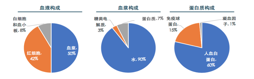 【原創研究】血液制品行業投研報告之二:國內企業分離提純工藝仍有較大提升空間