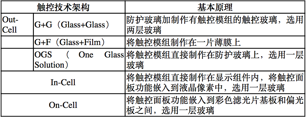 【原創(chuàng)研究】柔性電子趨勢(shì)下的觸摸屏產(chǎn)業(yè)發(fā)展分析(二)——觸控模組概述