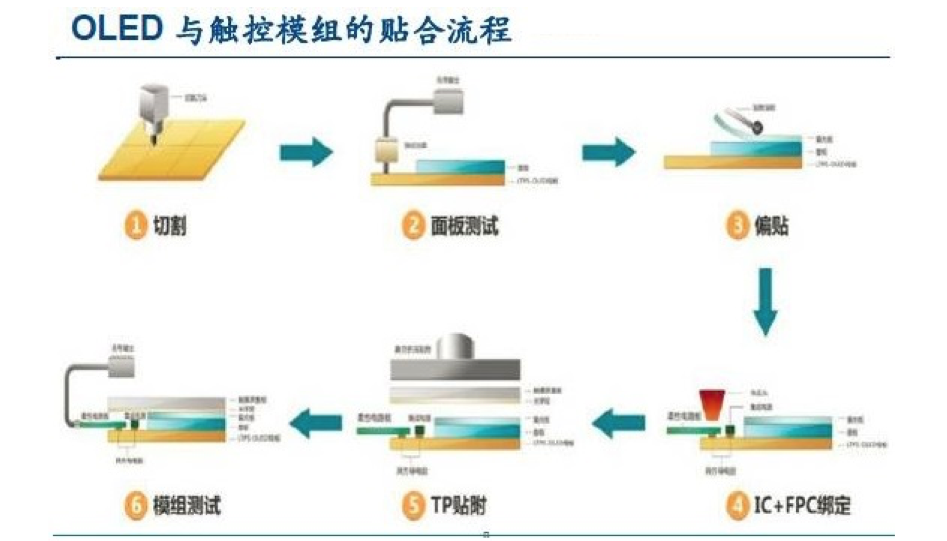 【原創(chuàng)研究】柔性電子趨勢(shì)下的觸摸屏產(chǎn)業(yè)發(fā)展分析(二)——觸控模組概述