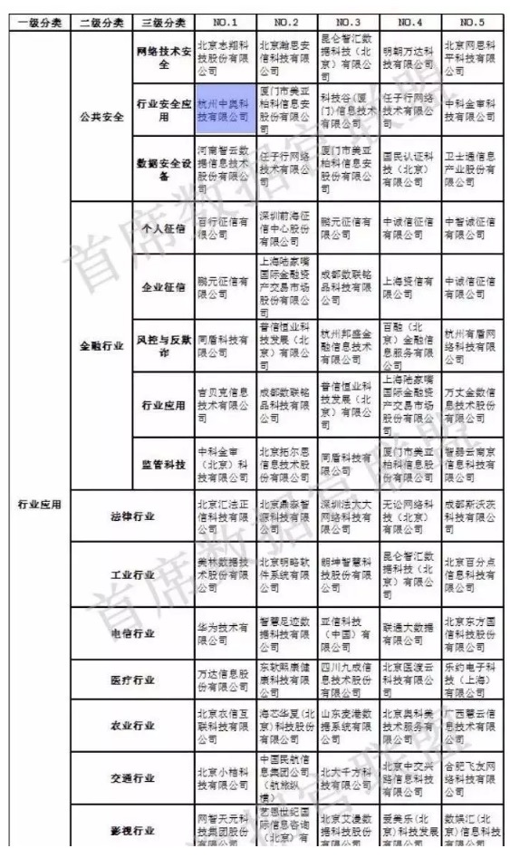 【合作伙伴】中國大數據企業排行榜V5.0，中奧科技榮獲”行業安全應用”、“智慧公安”兩項NO.1