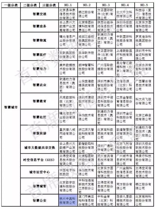 【合作伙伴】中國大數據企業排行榜V5.0，中奧科技榮獲”行業安全應用”、“智慧公安”兩項NO.1